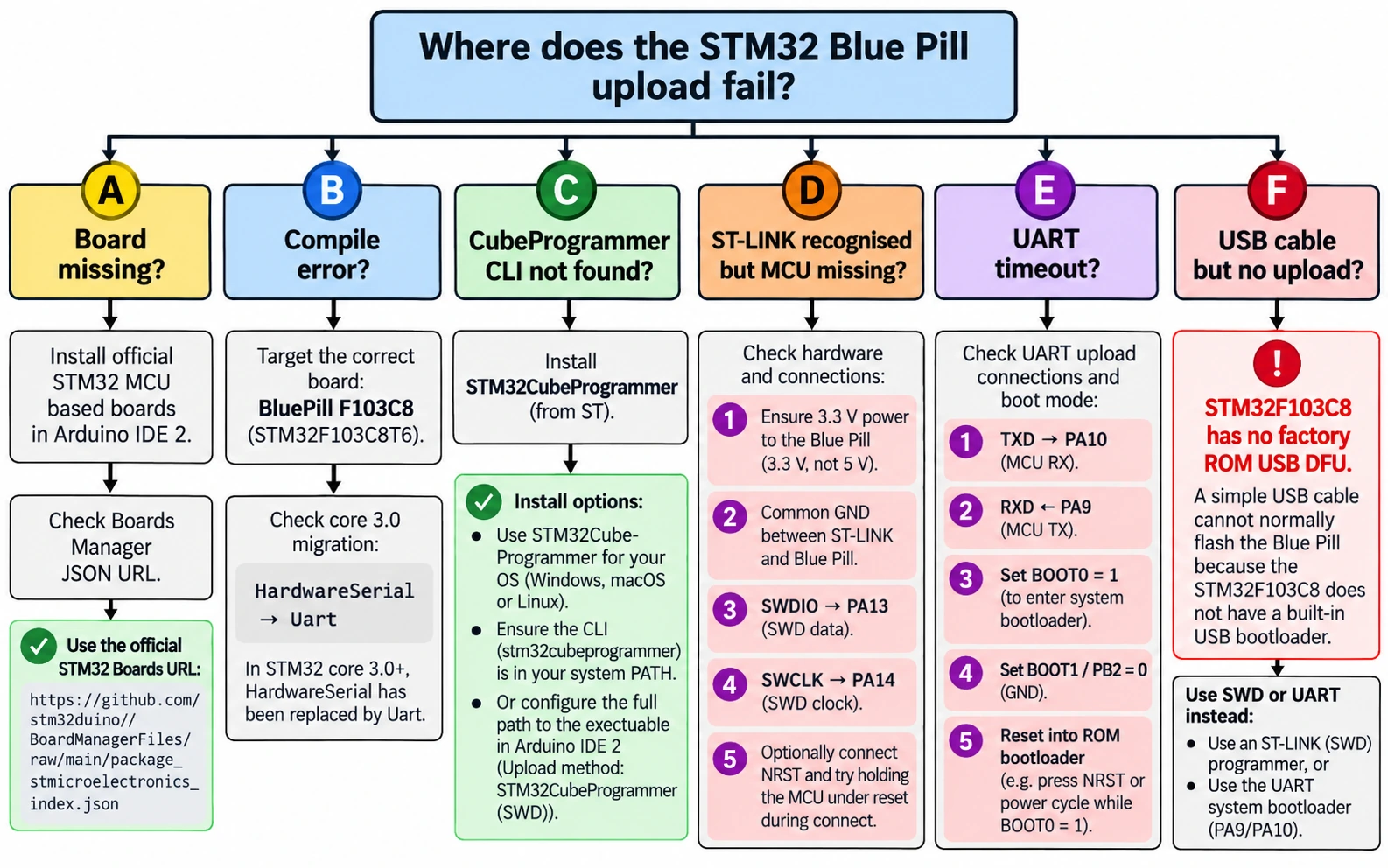 STM32 Blue Pill Arduino IDE 2 troubleshooting decision tree for install failure, missing CubeProgrammer, ST-LINK target, UART boot and USB