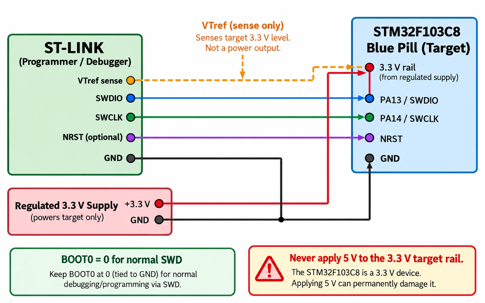 Signal-level STM32 Blue Pill programming: ST-LINK SWDIO to PA13, SWCLK to PA14, GND common, optional NRST and VTref