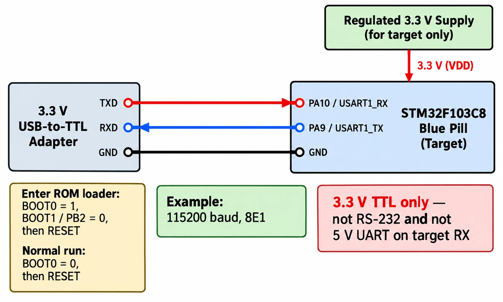 STM32F103C8 Blue Pill USART1 ROM bootloader connections, 3.3 V UART TX to PA10 and RX to PA9 with BOOT0 high