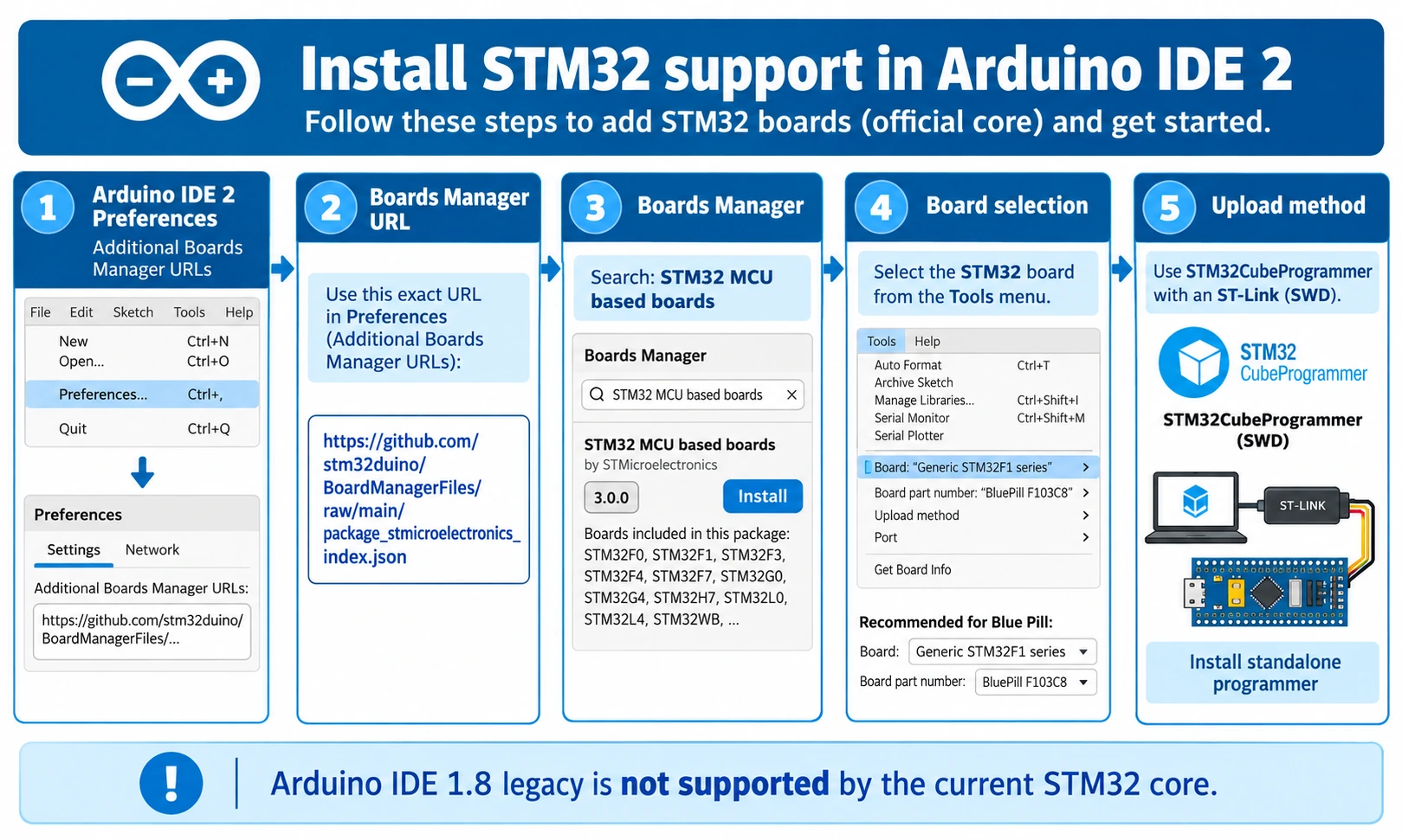 Arduino IDE 2 STM32duino installation sequence showing Boards Manager JSON URL, official STM32 MCU package and Blue Pill F103C8 target