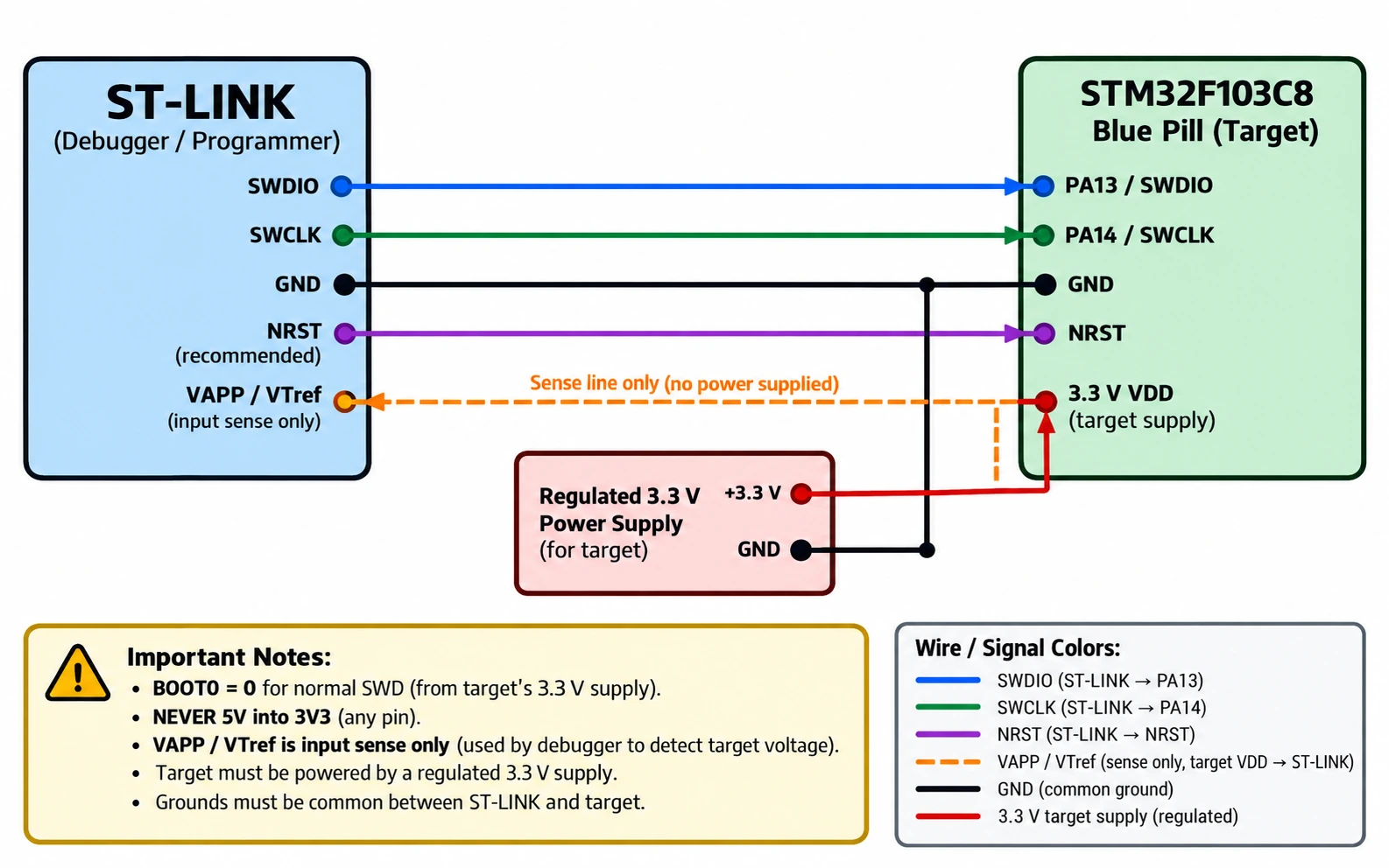 STM32F103C8 Blue Pill ST-LINK SWD signal wiring PA13 SWDIO, PA14 SWCLK, GND, NRST and target voltage reference