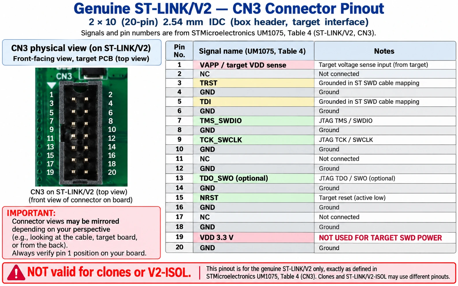ST-LINK V2 genuine CN3 20-pin JTAG SWD connector pin 1 VAPP, 7 SWDIO, 9 SWCLK, 15 NRST, 13 SWO and ground pins
