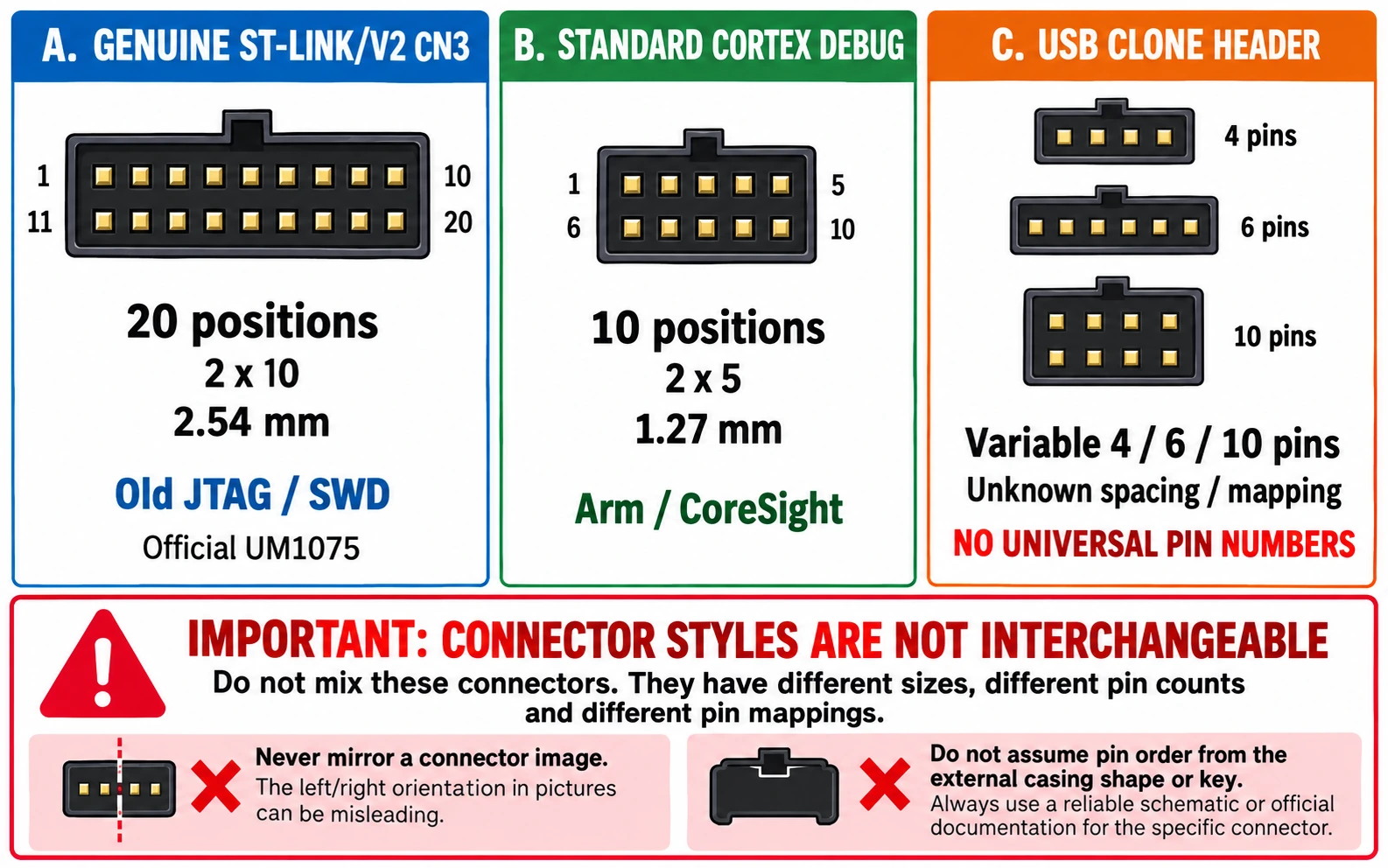Genuine ST-LINK V2 20-pin connector, standard 10-pin Cortex Debug connector and non-standard clone headers compared