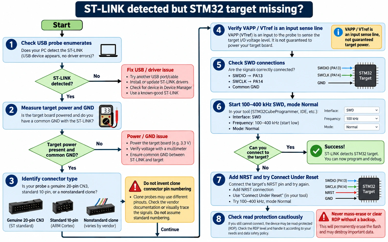 ST-LINK V2 SWD troubleshooting: USB probe, target voltage, SWDIO SWCLK, reset, clock and flash verification