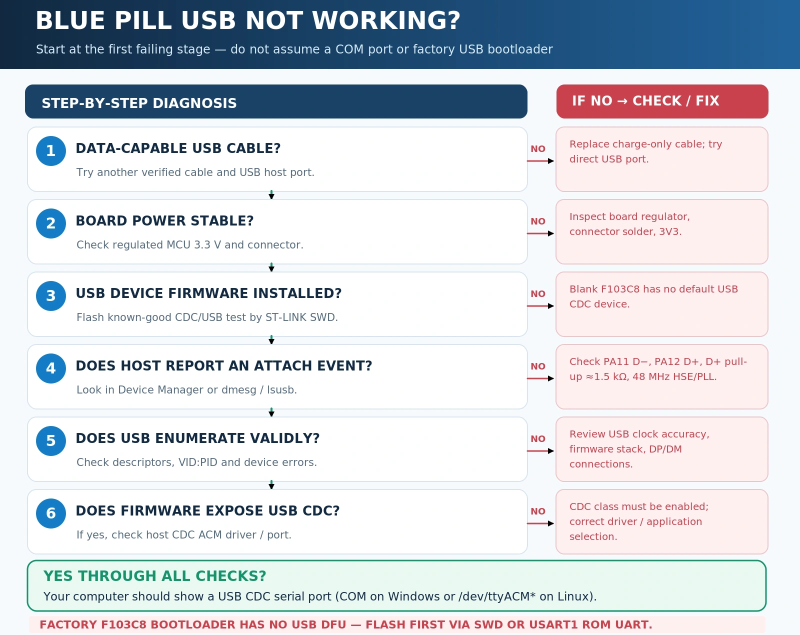 STM32 Blue Pill USB not working decision tree with data cable, USB firmware, D plus pull-up, USB clock and CDC port checks