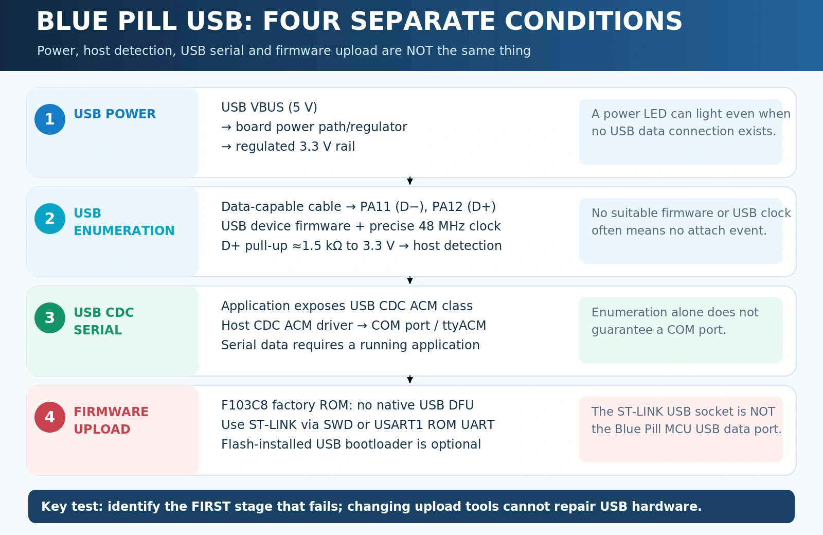 Flow diagram distinguishing USB power, host enumeration, CDC serial port and firmware uploading on STM32F103C8 Blue Pill