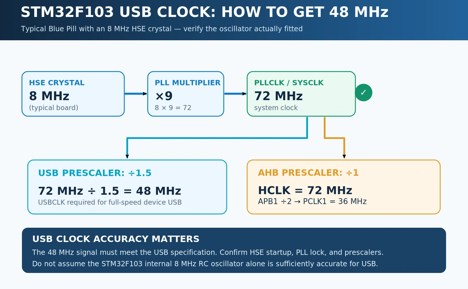 STM32F103C8 Blue Pill clock tree HSE 8MHz PLL x9 SYSCLK 72MHz USB prescaler divide 1.5 gives 48MHz