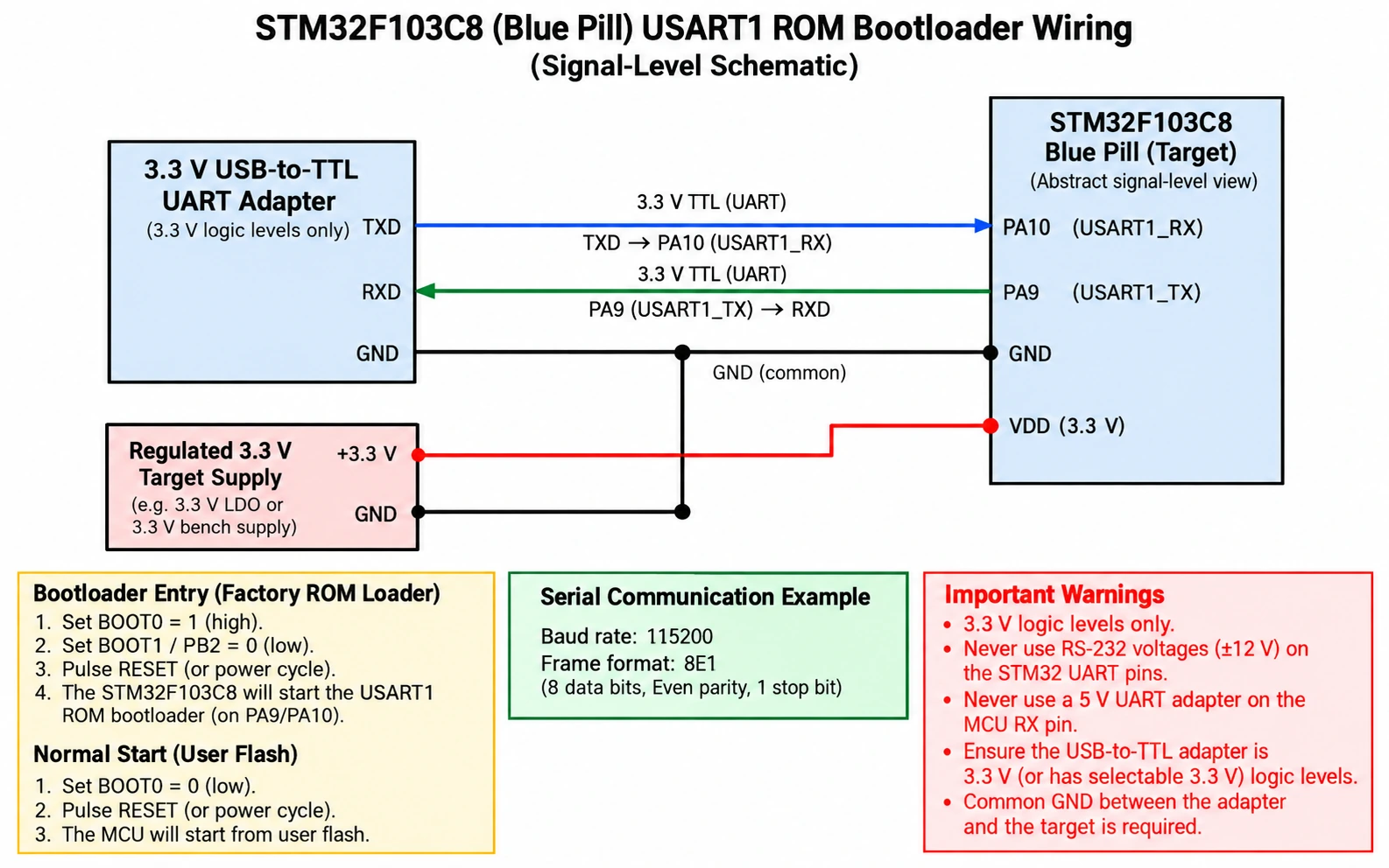 STM32F103C8 Blue Pill BOOT0 and USART1 factory bootloader wiring with adapter TX to PA10 and RX to PA9