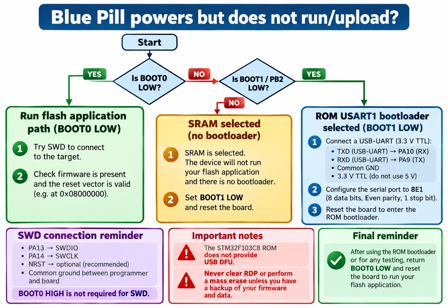STM32 Blue Pill BOOT0 diagnostic flowchart for boot mode, USART1 upload, SWD recovery and invalid application firmware