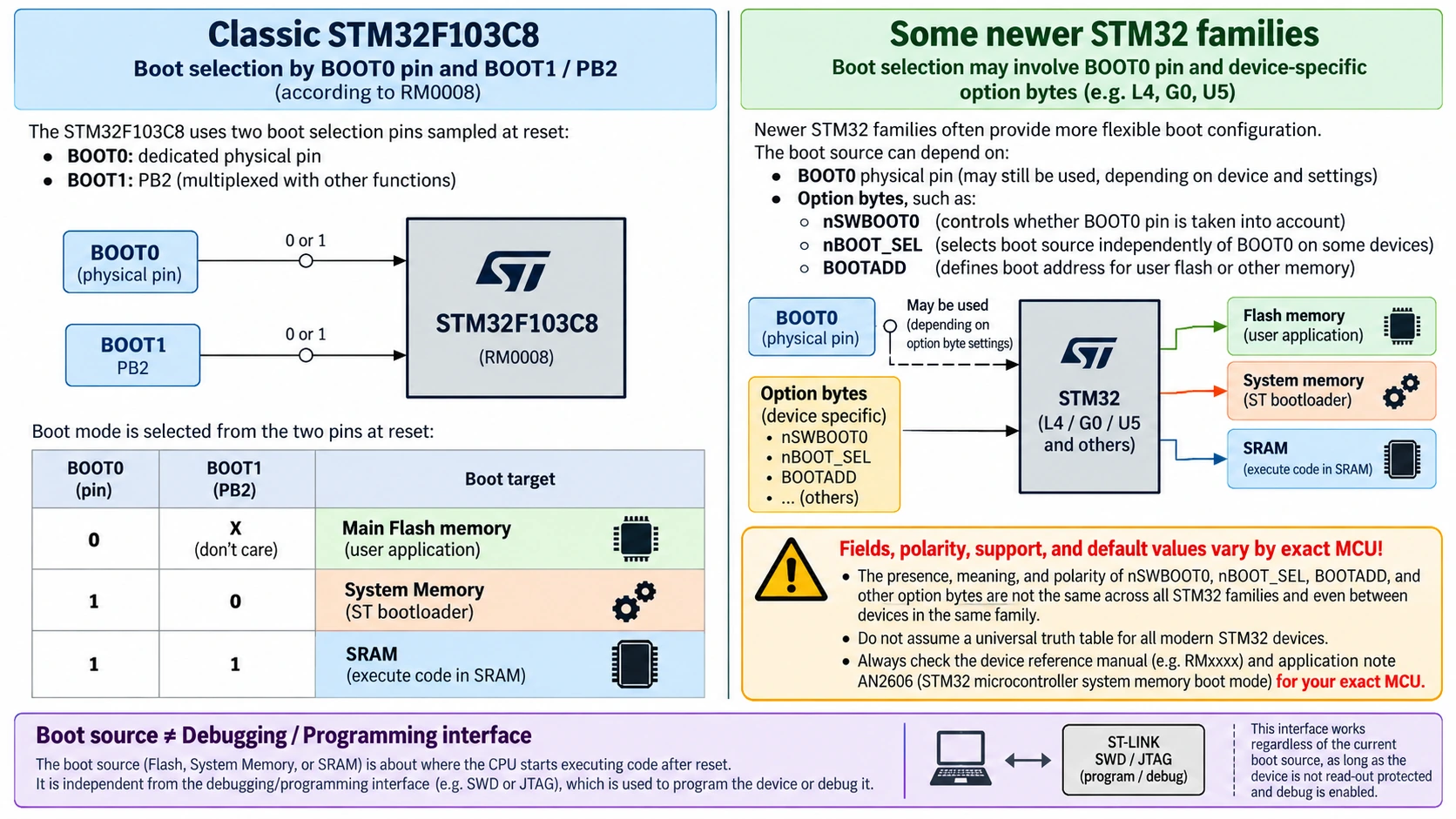 Comparison of classic F103 BOOT0 BOOT1 pin selection and newer STM32 option byte boot selection