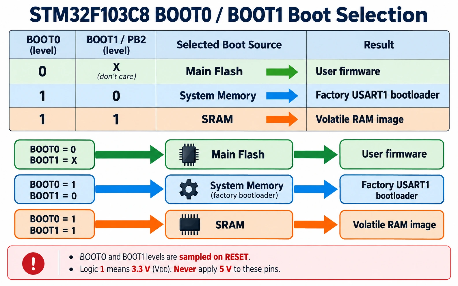 STM32F103C8 BOOT0 and BOOT1 PB2 truth table for main flash, system memory and SRAM