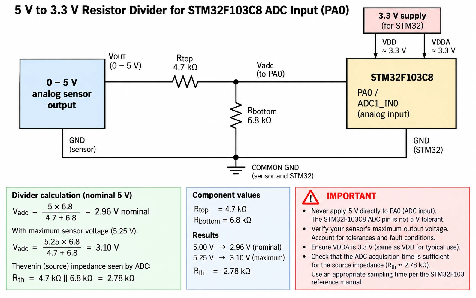 5V sensor to STM32F103C8 PA0 ADC using 4.7 kΩ upper and 6.8 kΩ lower resistors, common ground