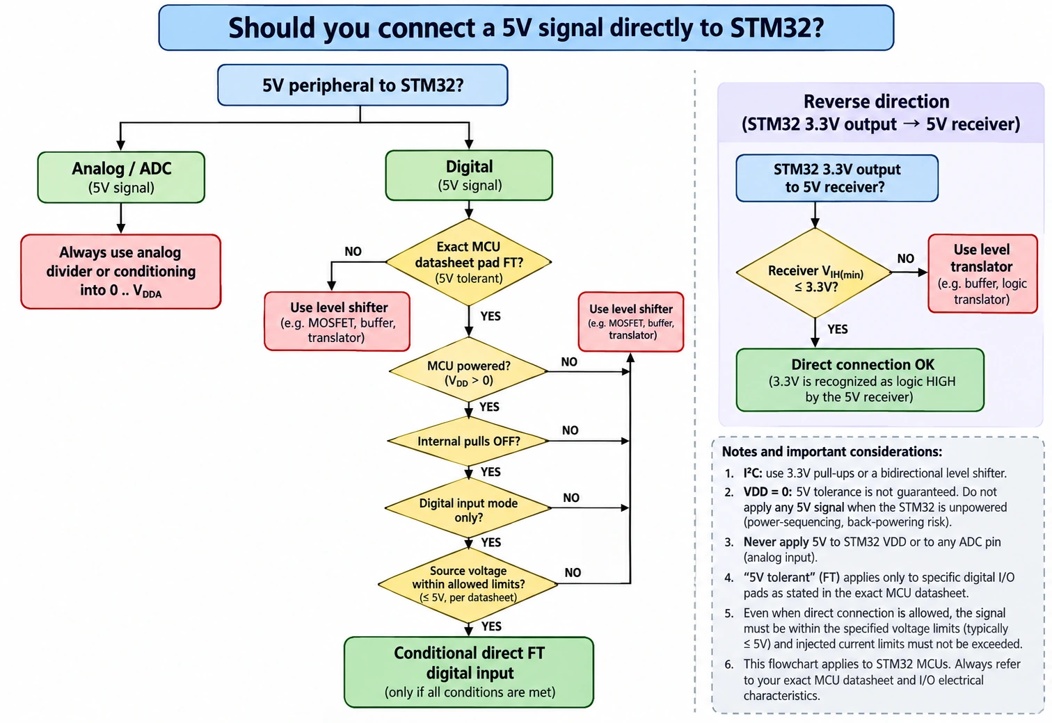 Decision tree for connecting 5V Arduino or sensor signals to STM32 digital GPIO and ADC safely