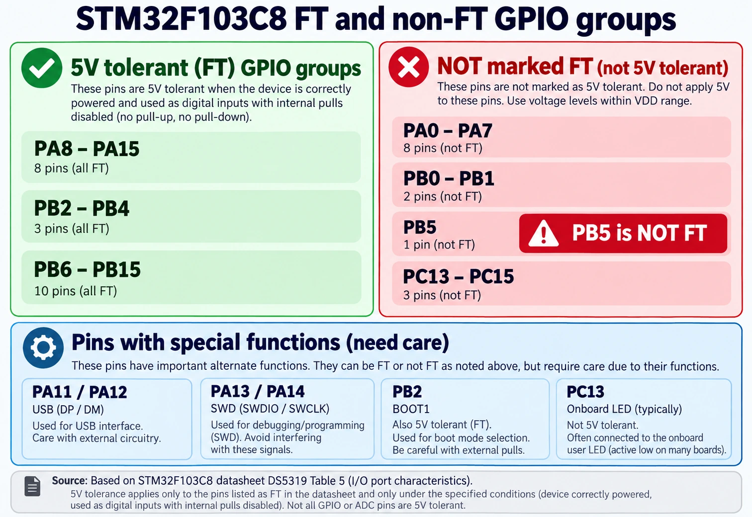 STM32F103C8 Blue Pill GPIO pins marked FT or non-FT, including PB5 exception and ADC pins