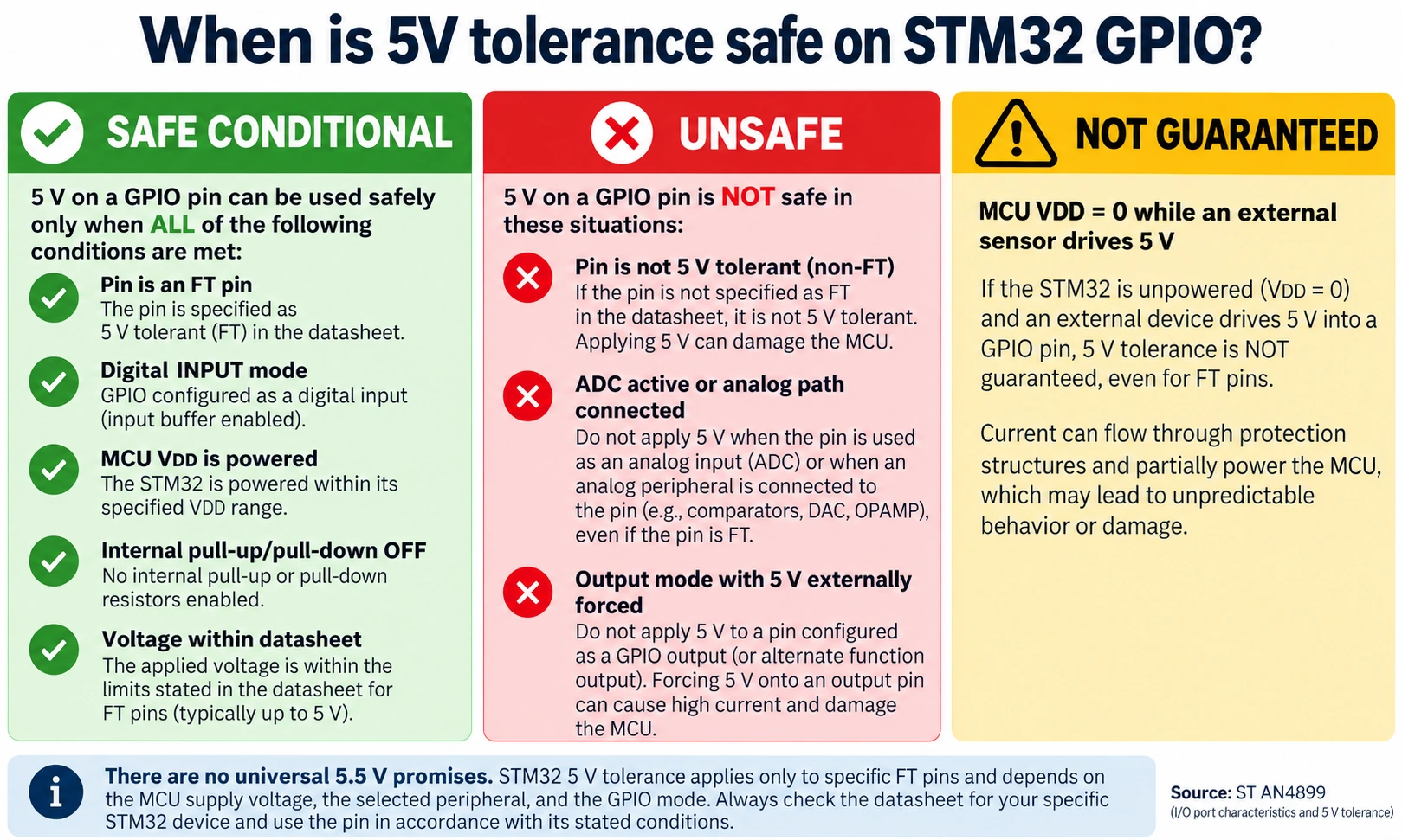 5V tolerance rules for STM32 GPIO comparing powered FT digital input against non-FT analog and unpowered conditions
