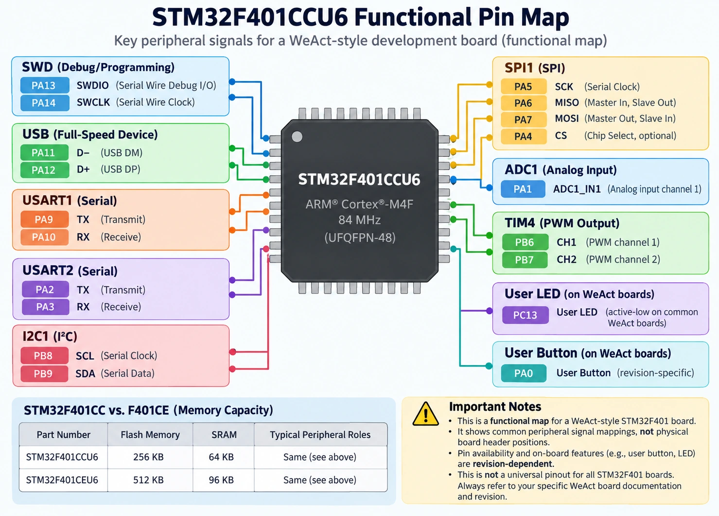 STM32F401CC Black Pill verified signal groups for SWD PA13 PA14 USB PA11 PA12 PWM PB6 PB7 ADC PA1 and serial buses