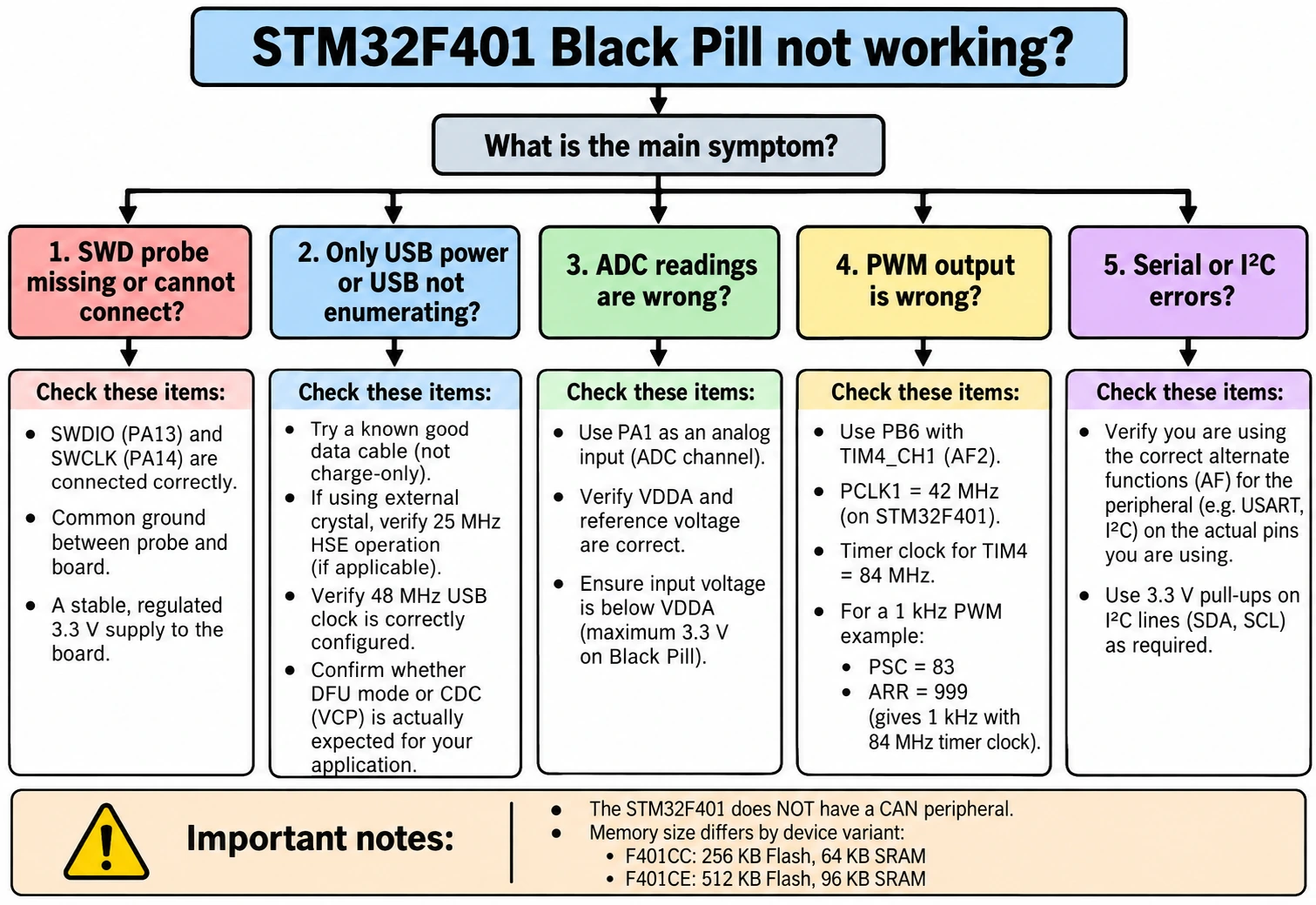 STM32F401 Black Pill setup flowchart distinguishing no SWD target, USB not enumerating, ADC errors and PWM wrong frequency