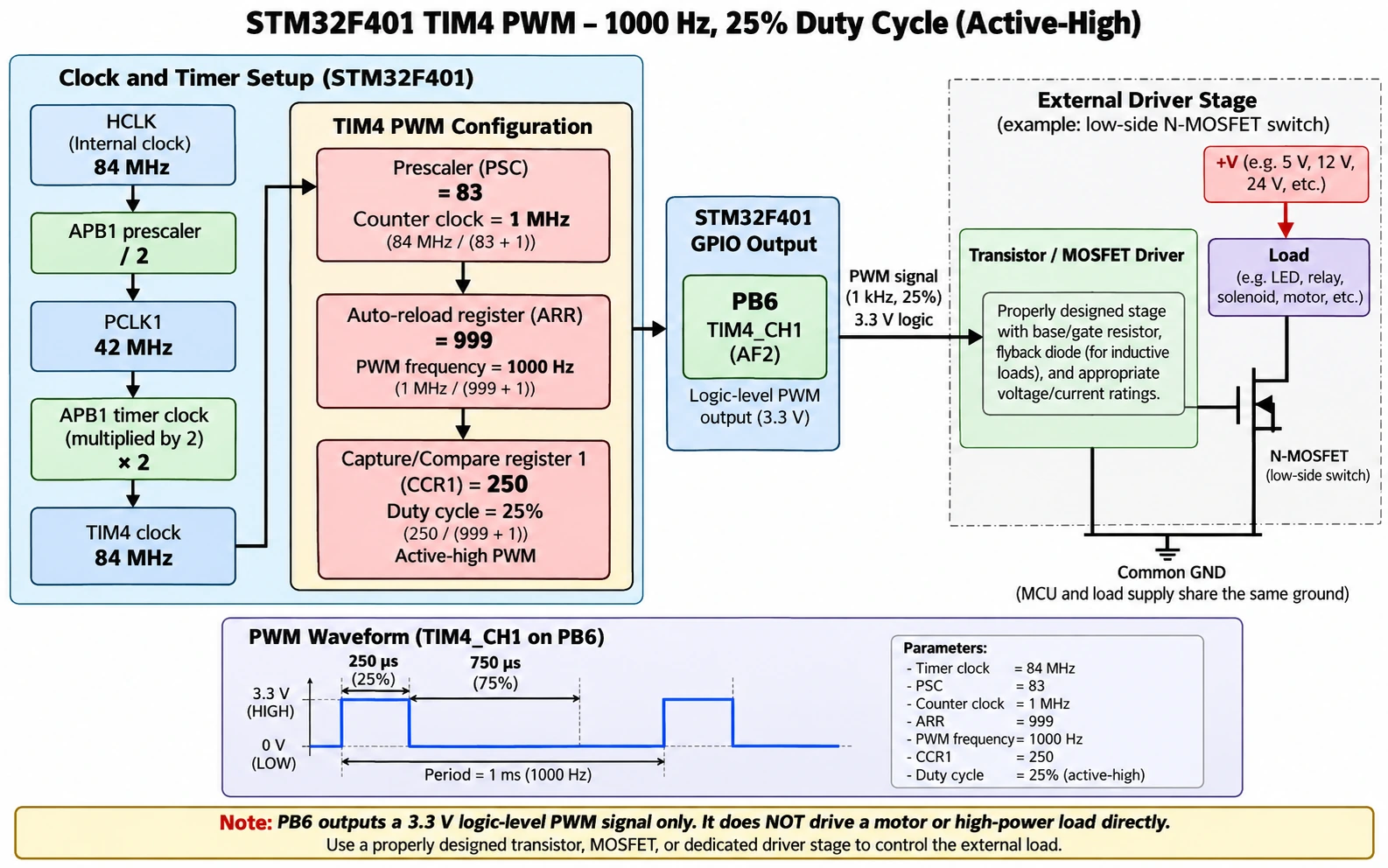 STM32F401 TIM4 CH1 PWM on PB6 with APB1 42 MHz timer clock 84 MHz prescaler 83 ARR 999 CCR1 250 driving external transistor logic interface