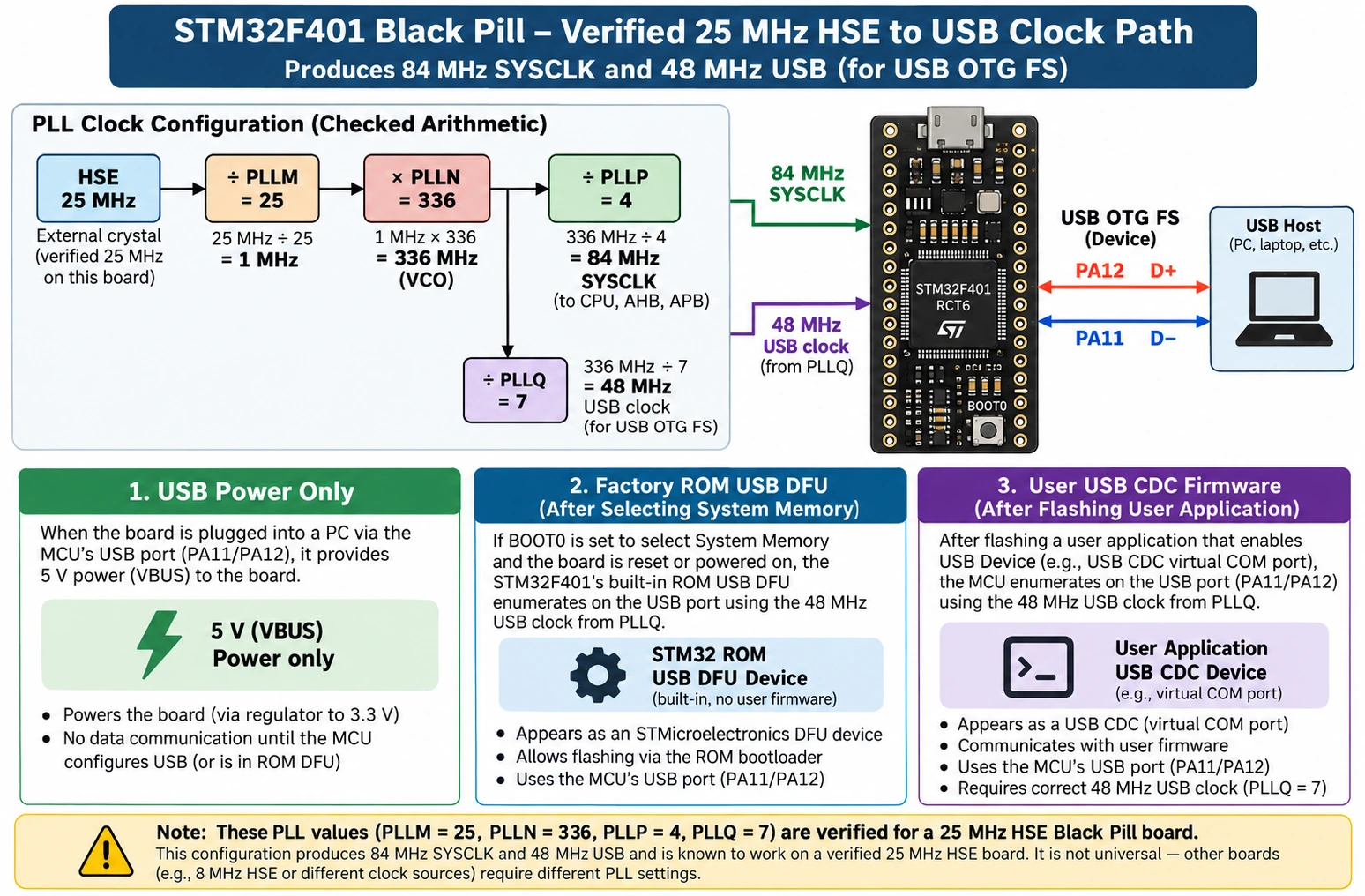 STM32F401 25 MHz HSE PLLM25 PLLN336 PLLP4 PLLQ7 yielding 84 MHz CPU and 48 MHz USB plus USB PA11 PA12