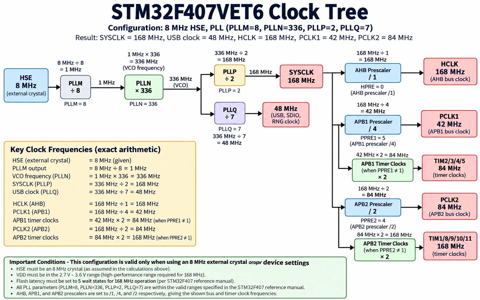 STM32F407VET6 eight megahertz HSE PLLM8 PLLN336 PLLP2 PLLQ7 giving 168MHz system clock and 48MHz USB