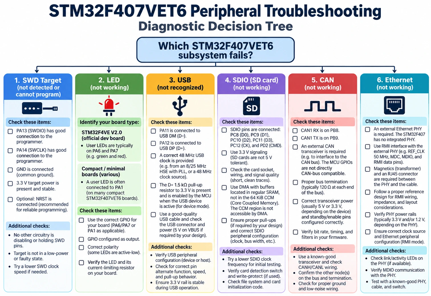 STM32F407VET6 diagnostics for SWD no target, LED pin mismatch, USB 48MHz, SDIO, CAN transceiver, Ethernet PHY and DMA CCM memory