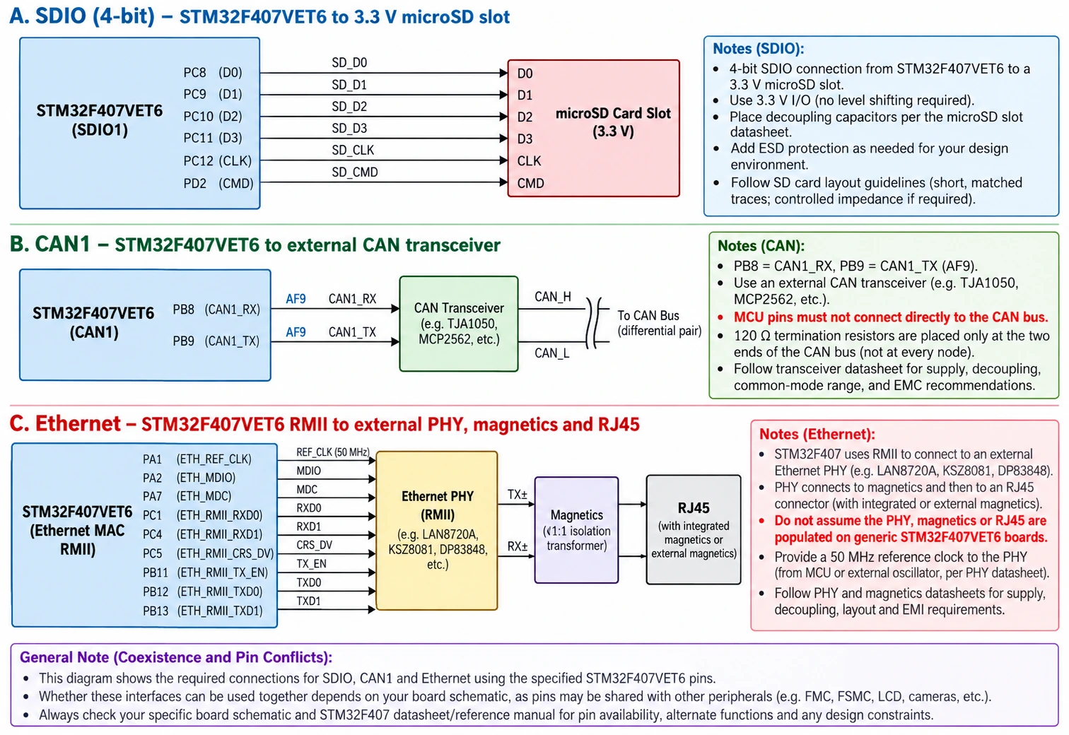 STM32F407VET6 SDIO microSD lines PC8 through PC12 PD2, CAN1 PB8 PB9 external transceiver, Ethernet MAC external PHY and RJ45