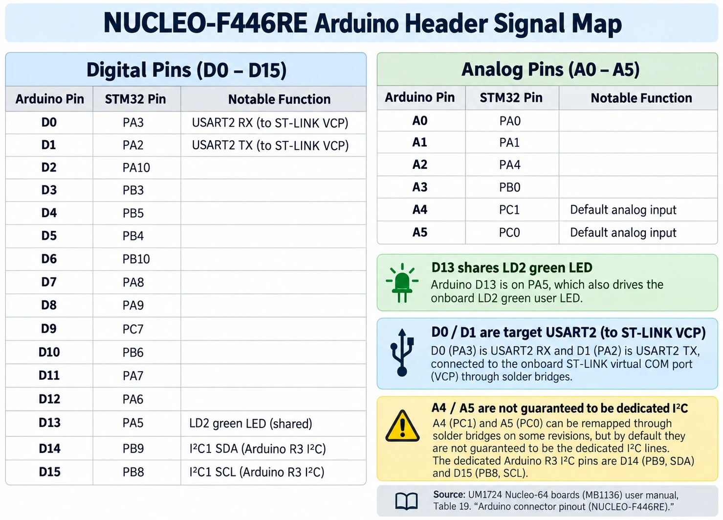 NUCLEO-F446RE Arduino D0–D15 and A0–A5 mapping to STM32 GPIO including D13 PA5 LED and I2C D14 PB9 D15 PB8