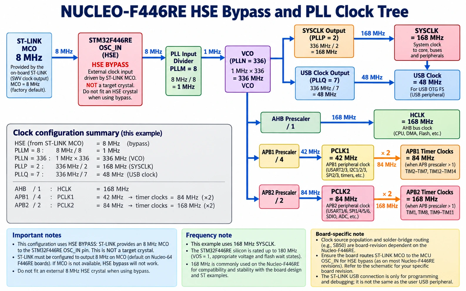 NUCLEO-F446RE ST-LINK 8MHz MCO HSE bypass with PLLM8 PLLN336 PLLP2 PLLQ7 yielding 168MHz CPU and 48MHz USB clock