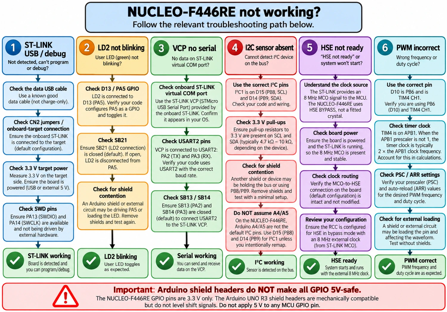 NUCLEO-F446RE troubleshooting ST-LINK target, LED PA5, VCP USART2, I2C D14 D15, HSE bypass and PWM APB timers