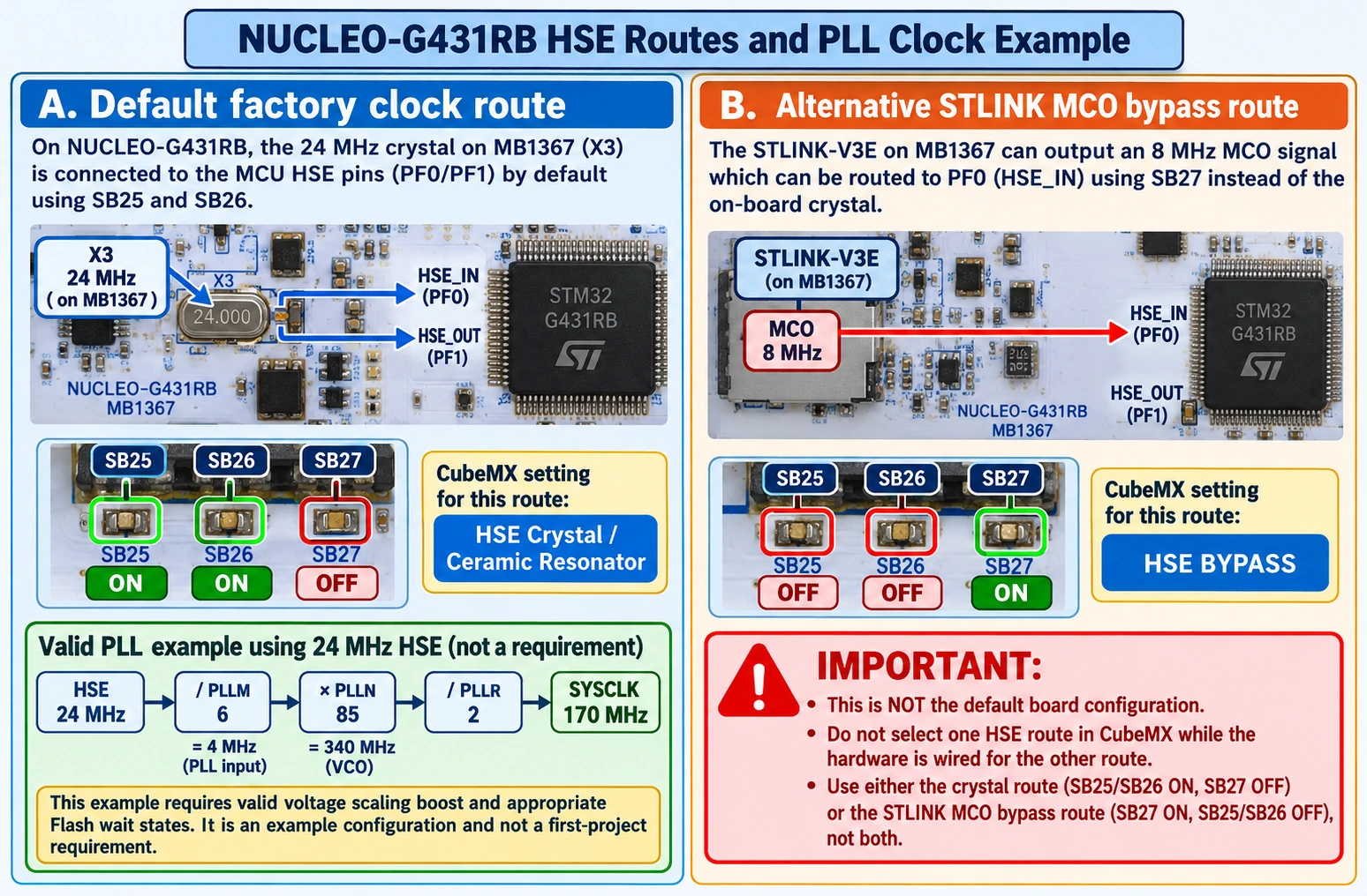 NUCLEO-G431RB default 24MHz crystal versus alternate STLINK 8MHz HSE bypass and theoretical 170MHz PLL arithmetic