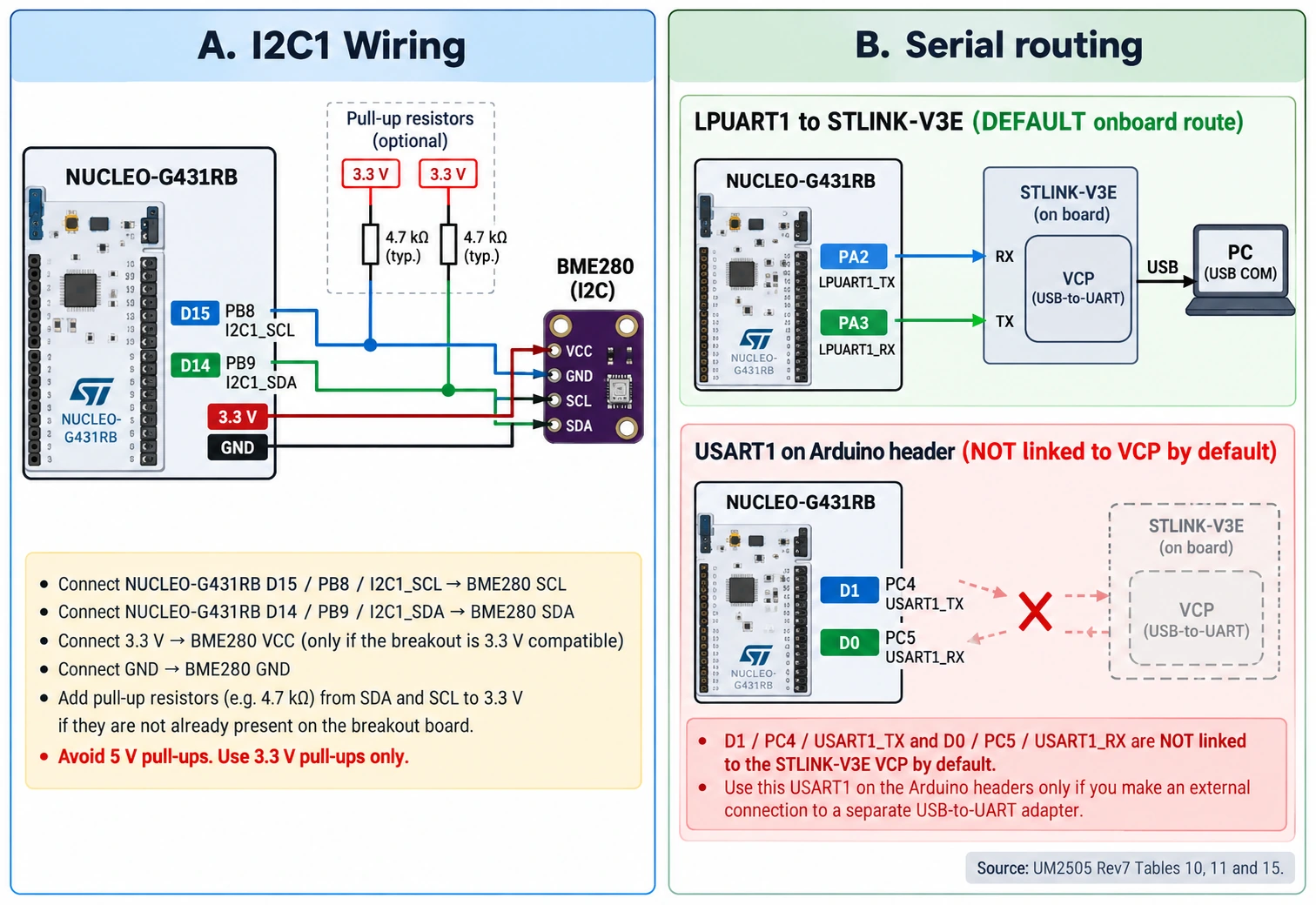 NUCLEO-G431RB I2C1 on PB8 PB9 and separate default STLINK VCP LPUART1 PA2 PA3 versus Arduino USART1 PC4 PC5