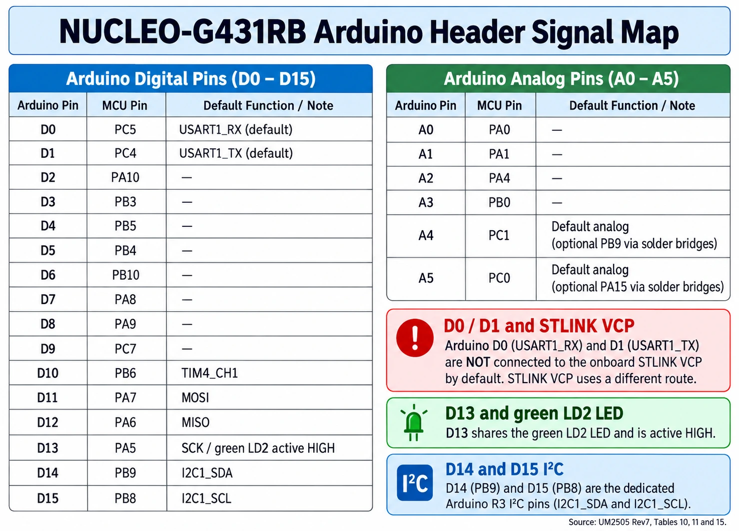 NUCLEO-G431RB Arduino pin map D0 PC5 D1 PC4 D13 PA5 D14 PB9 SDA D15 PB8 SCL and analog A0-A5