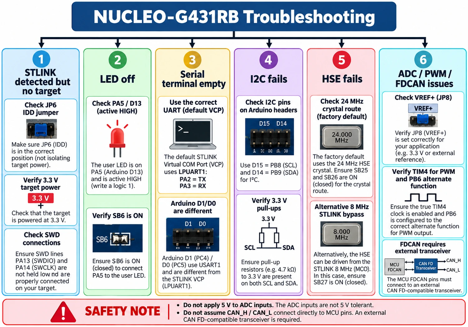 NUCLEO-G431RB fault diagnosis PA5 LD2, 24MHz HSE, default LPUART1 STLINK VCP, I2C pins, analog VREF and FDCAN transceiver
