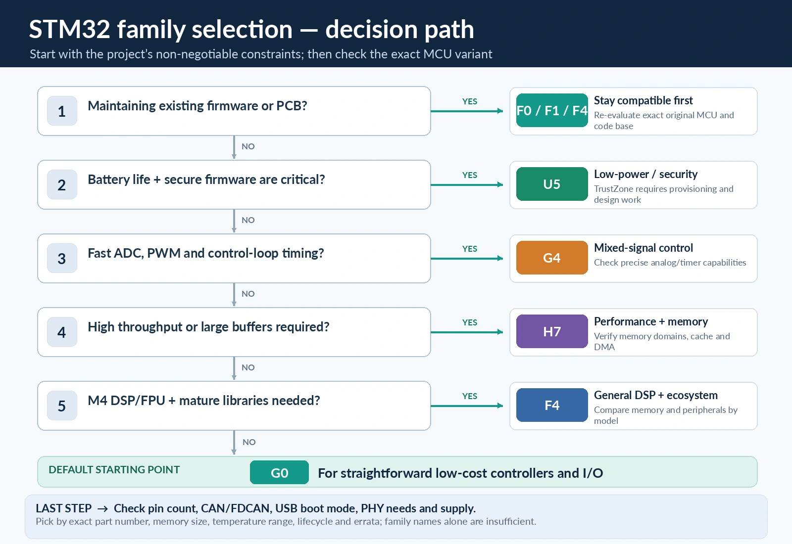 Step-by-step STM32 microcontroller selection decision tree for F0 F1 F4 G0 G4 H7 U5