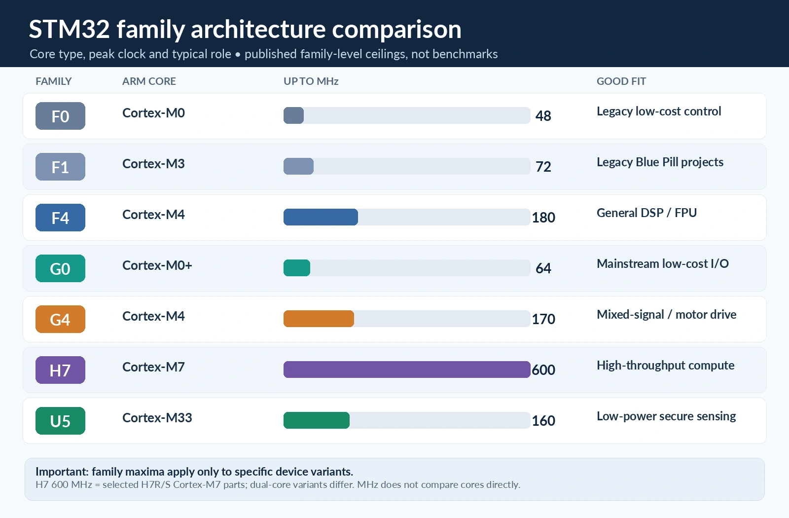 STM32 families compared by Arm core and family maximum CPU clock frequency