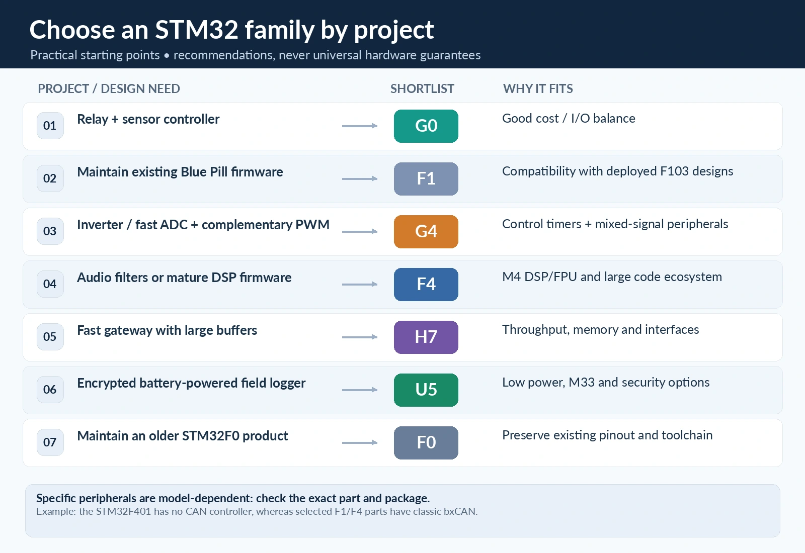 STM32 family selection by project from low-cost I/O and motor control to networking and battery-powered secure sensing
