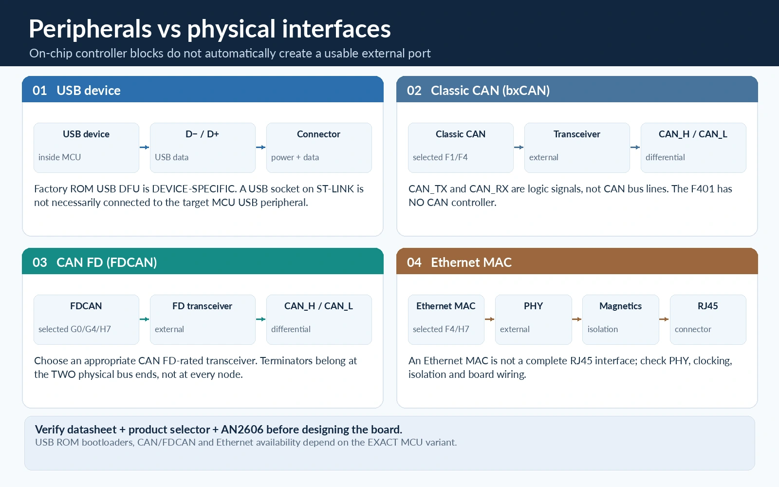 Difference between STM32 on-chip peripherals, external CAN and Ethernet transceivers and USB device bootloader support