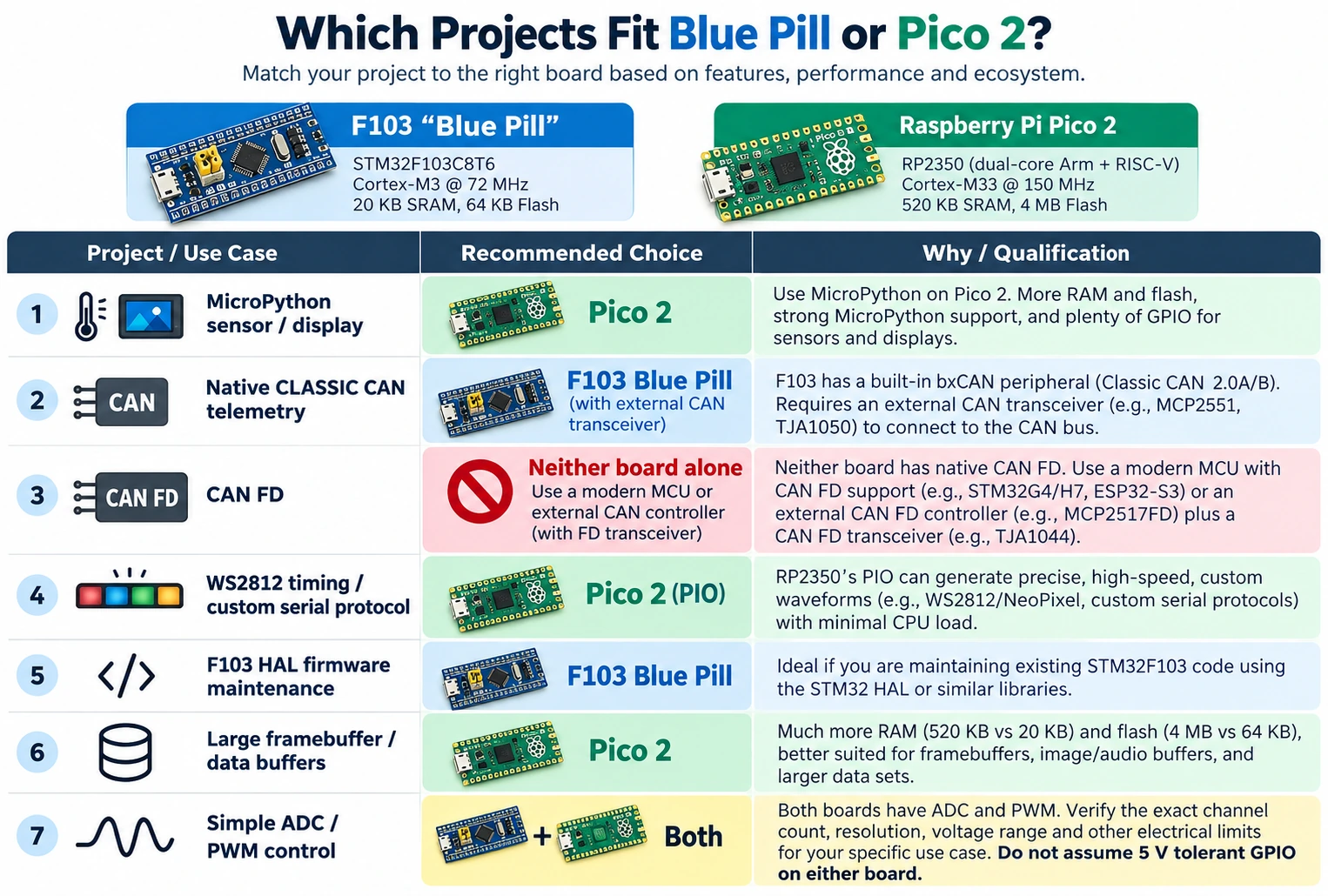 Recommended Blue Pill versus Raspberry Pi Pico 2 projects including CAN telemetry, PIO LEDs, MicroPython, analog capture and buffer-heavy applications