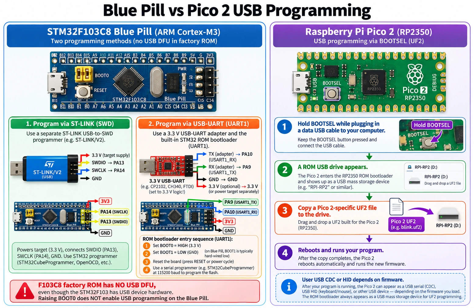 Blue Pill ST-LINK SWD and USART1 programming compared with Pico 2 BOOTSEL USB UF2 drag and drop