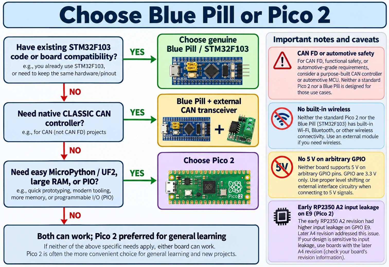 STM32 Blue Pill or Raspberry Pi Pico 2 decision tree for F103 compatibility, classic CAN, MicroPython, memory, PIO and wiring