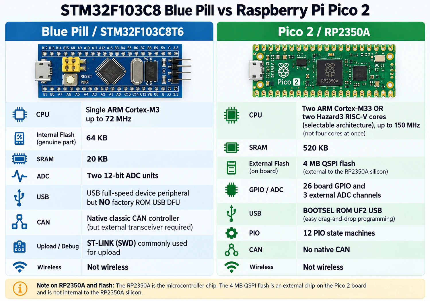 STM32F103C8 Blue Pill versus RP2350 Raspberry Pi Pico 2 hardware table comparing CPU, memory, ADC, USB, CAN and PIO