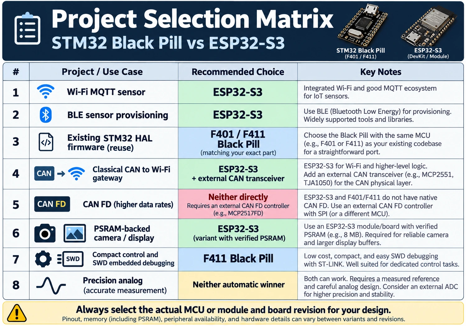 STM32 Black Pill or ESP32-S3 project selection matrix for embedded timing MQTT BLE CAN USB and displays