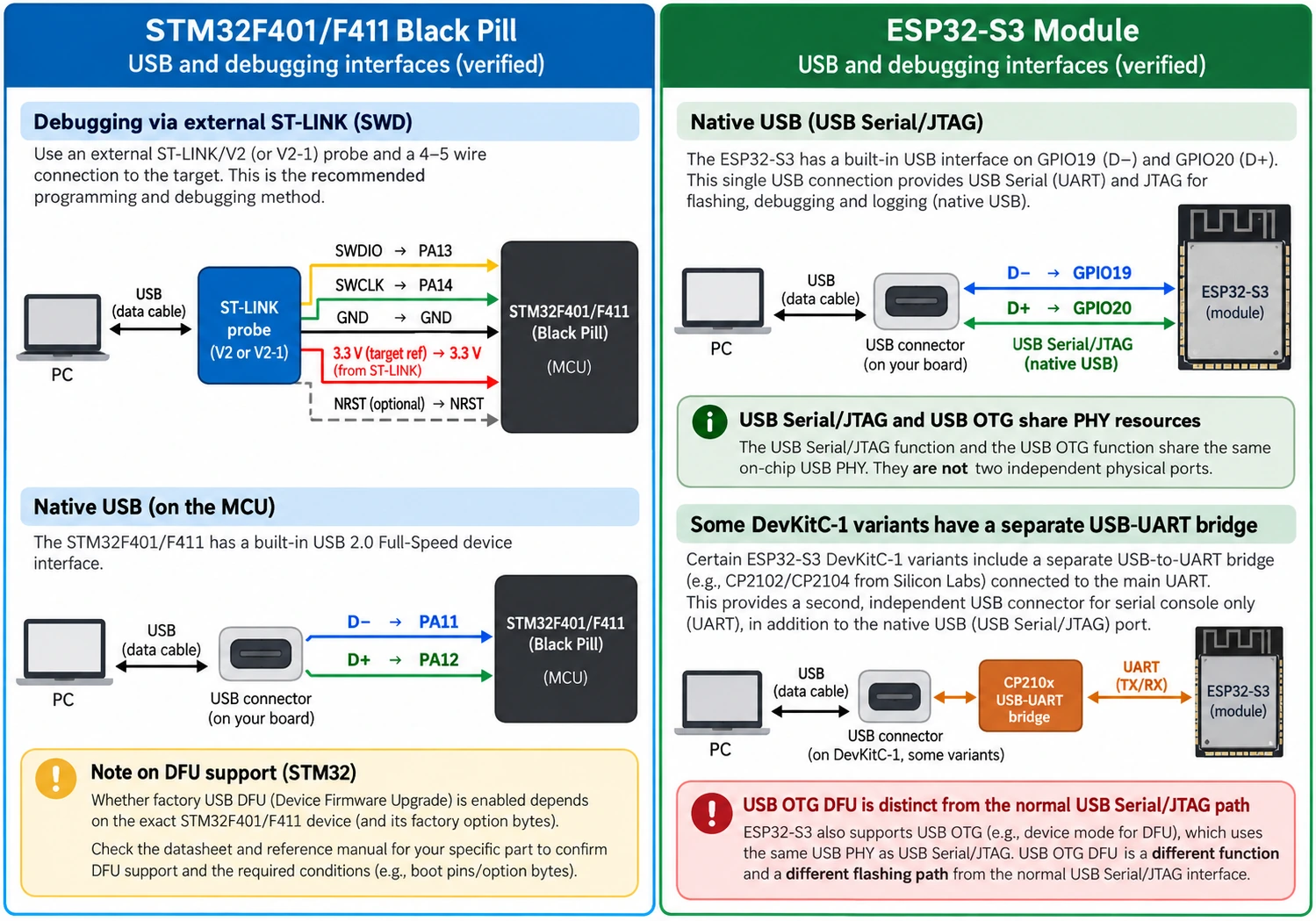 Black Pill SWD ST-LINK PA13 PA14 and USB PA11 PA12 contrasted with ESP32-S3 native USB Serial JTAG GPIO19 GPIO20 and USB UART bridge