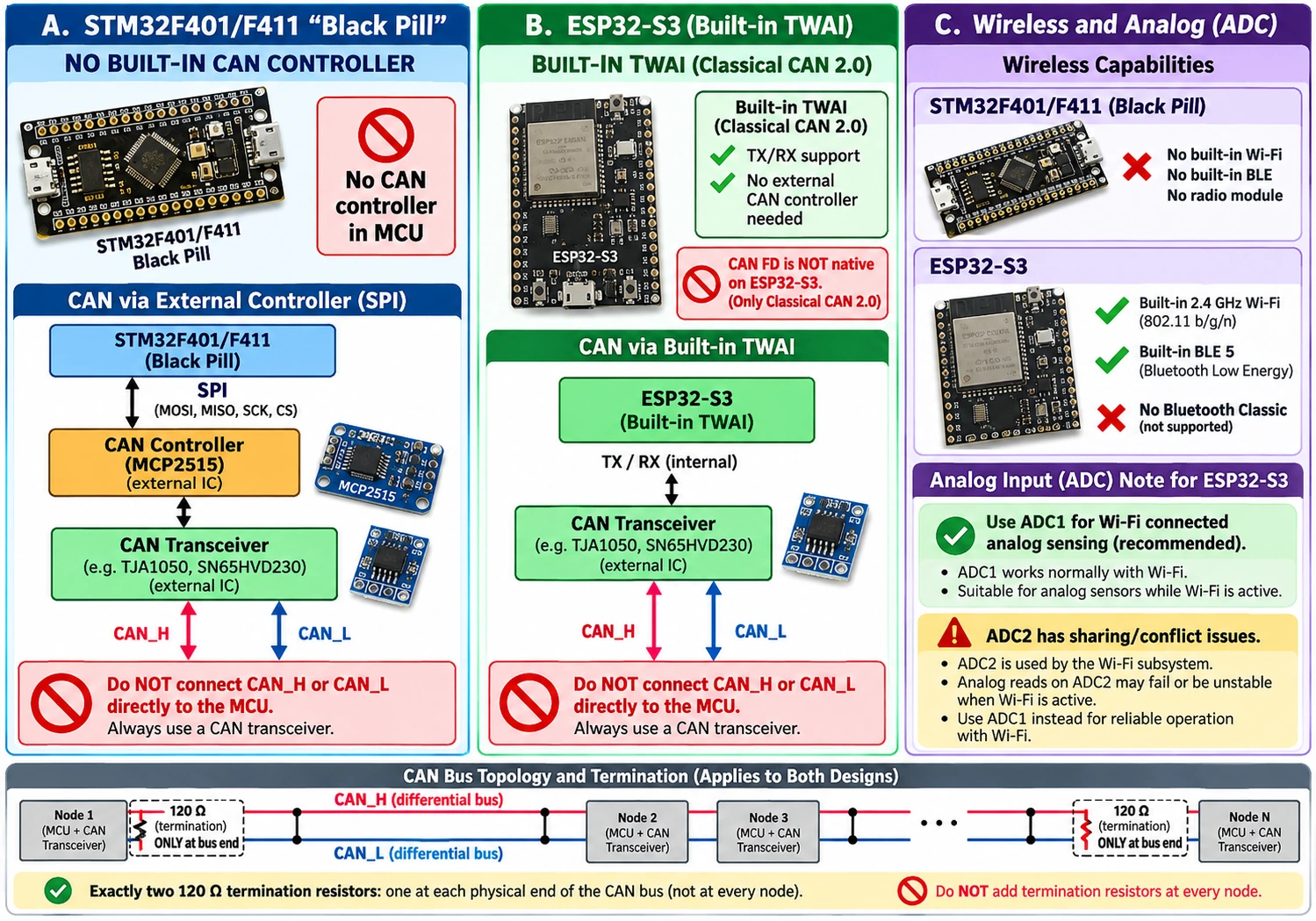 STM32 Black Pill F401 F411 without native CAN versus ESP32-S3 TWAI classical CAN external transceiver plus 2.4GHz WiFi BLE and ADC differences