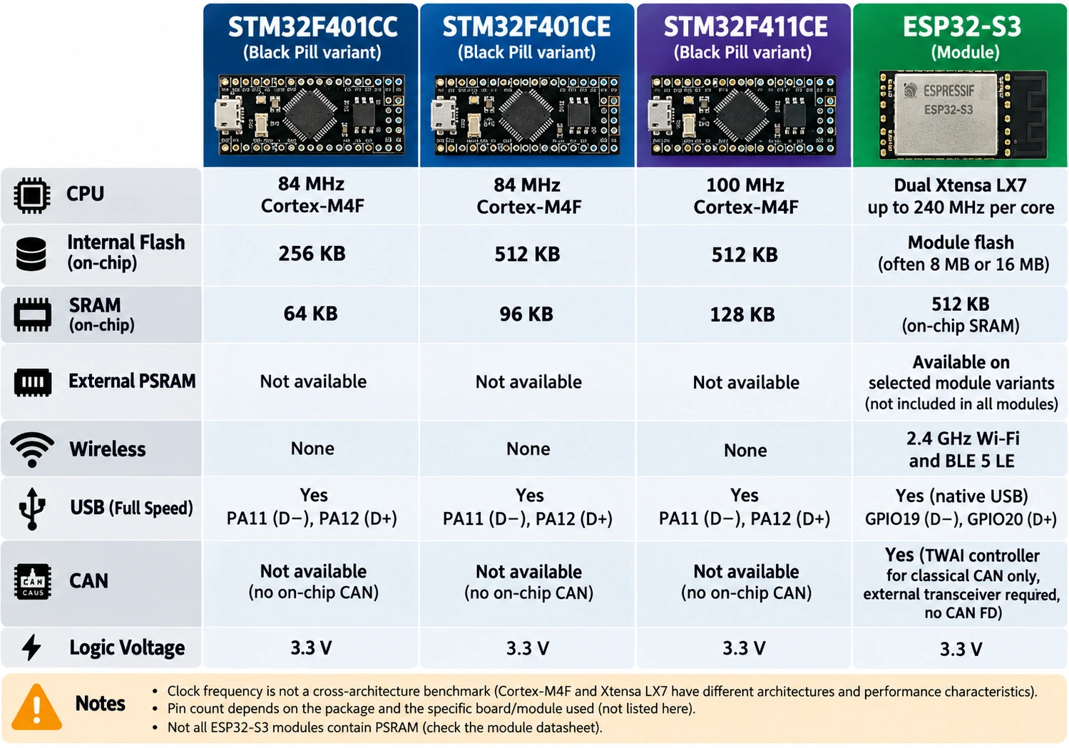 STM32 F401CC F401CE F411CE Black Pill specifications compared with dual core 240MHz ESP32-S3 module and radios