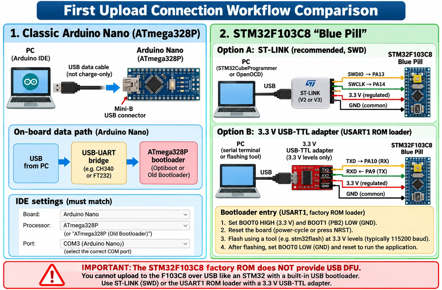 Classic Arduino Nano USB serial bootloader versus Blue Pill ST-LINK PA13 PA14 SWD and optional USART1 PA9 PA10