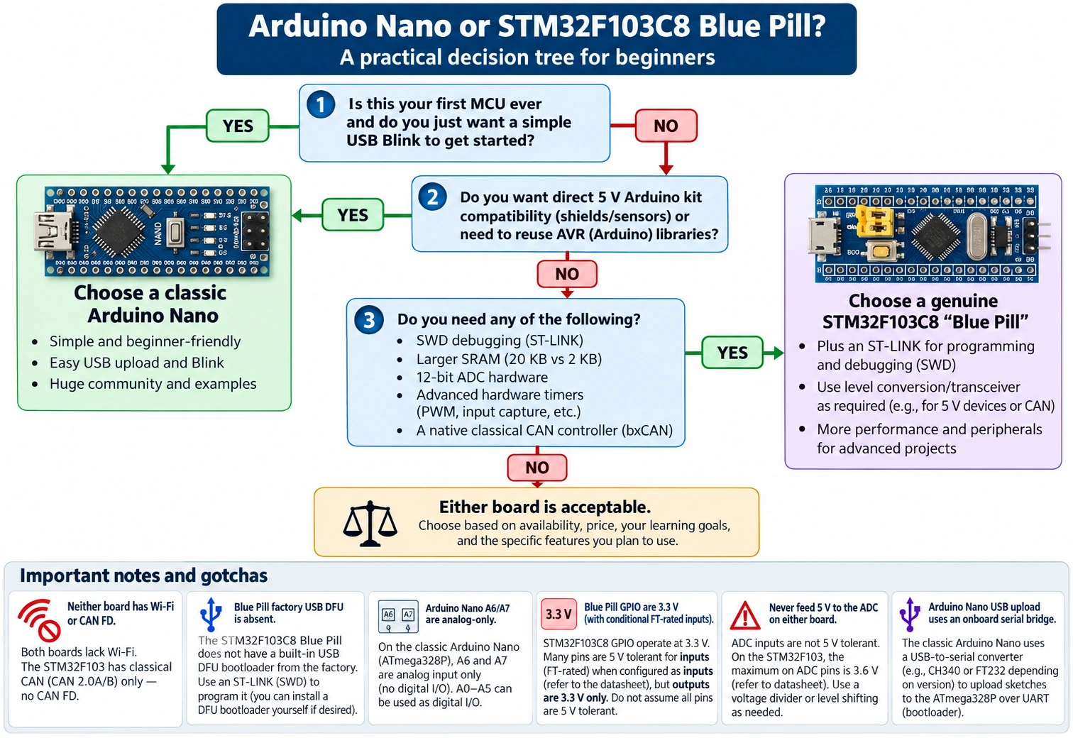 Decision tree to choose Arduino Nano for beginner learning or STM32 Blue Pill for SWD debugging timers DMA and classic CAN