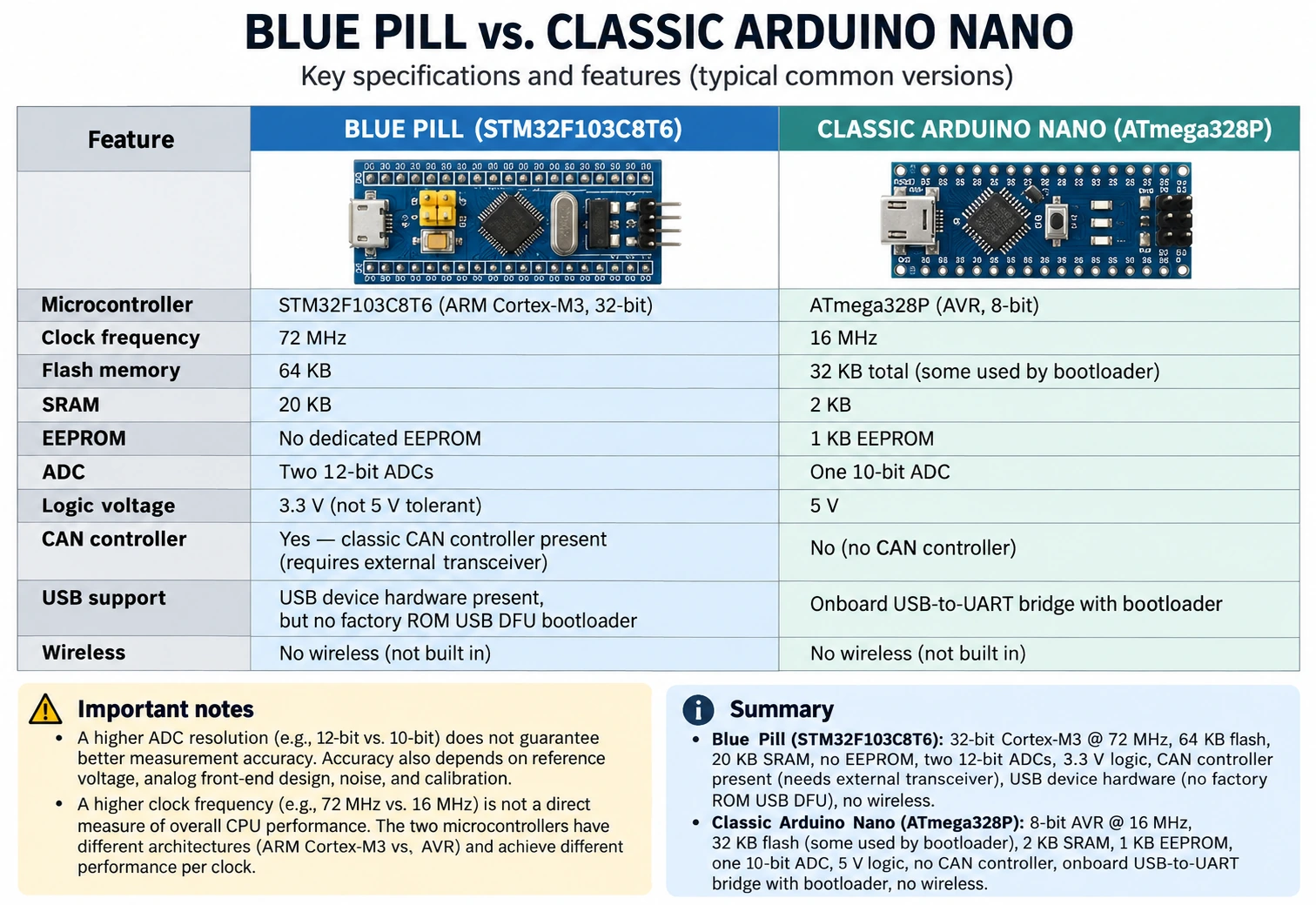 STM32 Blue Pill Cortex-M3 versus classic Arduino Nano AVR comparison of CPU flash SRAM ADC logic and CAN