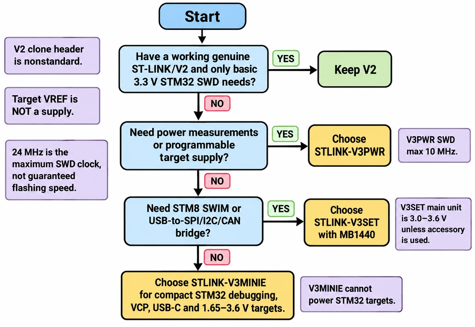 Decision tree choose working genuine ST-LINK V2 V3MINIE V3SET or V3PWR based on SWD STM8 UART bridges voltage and power measurement