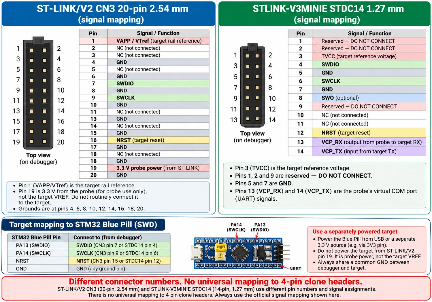 Genuine ST-LINK V2 20-pin connector SWDIO 7 SWCLK 9 NRST 15 VAPP 1 versus V3MINIE STDC14 SWDIO 4 SWCLK 6 NRST 12 TVCC 3